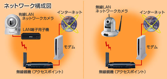 ネットワークカメラのネットワーク構成図