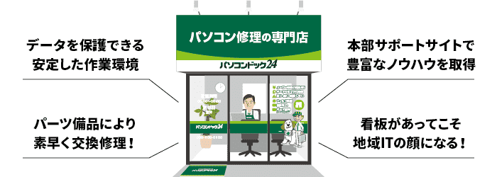 効率的な修理ができる！＝より安価にサービス提供できる