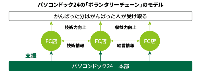 パソコンドック24が追い求める「ボランタリーチェーン」