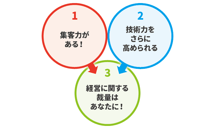 パソコンドック24　加盟の3大メリット