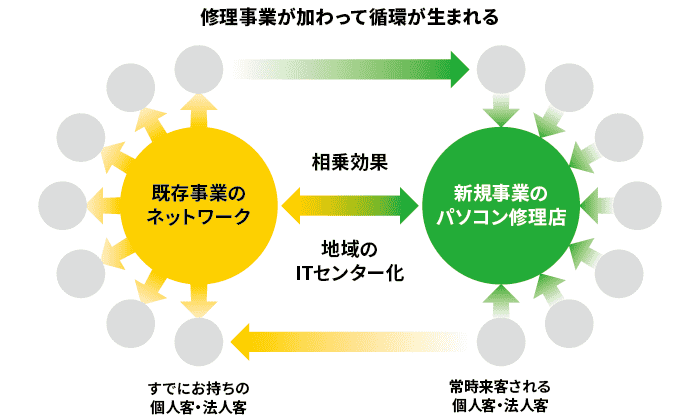 既存ビジネスと連動し、発展させる駒が「修理」事業