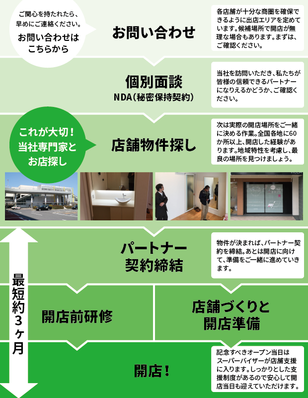 開業までの流れ