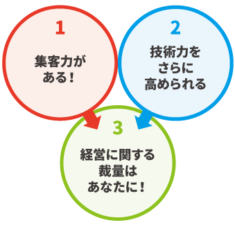 パソコンドック24のパソコン修理ビジネスは店舗型