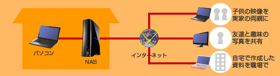 外出先からNASのデータにアクセス可能
