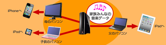 iTunesの音楽ライブラリーを家族みんなで共有