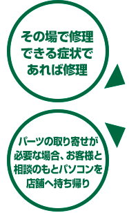 その場で修理できる症状であれば修理、パーツの取り寄せが必要な場合、お客様と相談のもとパソコンを店舗へ持ち帰り