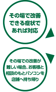 その場で修理できる症状であれば修理、パーツの取り寄せが必要な場合、お客様と相談のもとパソコンを店舗へ持ち帰り