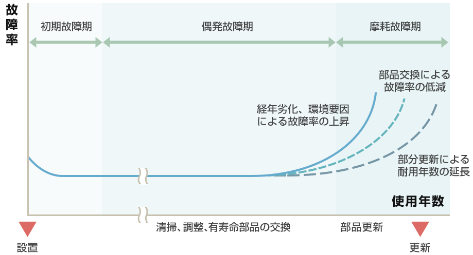 バスタブ曲線