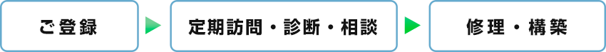 ご登録 定期訪問・診断・相談 修理・構築