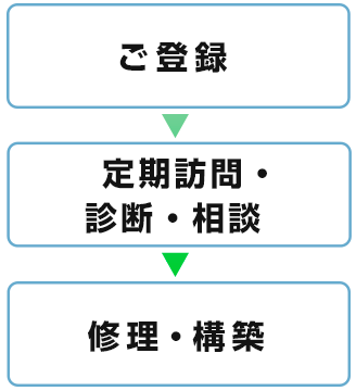 ご登録 定期訪問・診断・相談 修理・構築