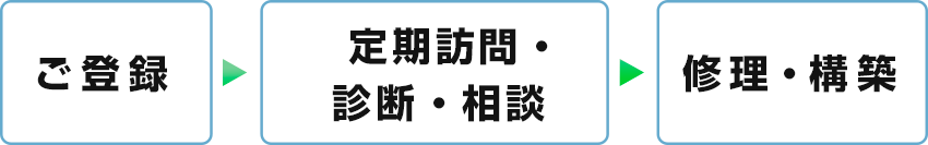 ご登録 定期訪問・診断・相談 修理・構築