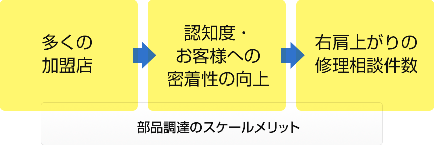 多くの加盟店 → 認知度・お客様への密着性の向上 → 右肩上がりの修理相談件数 部品調達のスケールメリット